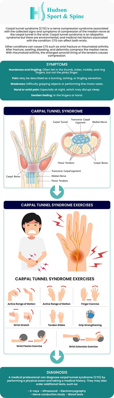 Carpal tunnel syndrome is a disorder in which the middle nerve of the wrist is under excessive pressure. Carpal tunnel syndrome symptoms include numbness, tingling, burning, and pain in the thumb, index, middle, and ring fingers. Consult Dr. Todd Givens, DC at Hudson Sport & Spine if continuous pain, numbness, or weakness in your fingers, wrist, or hand starts to interfere with your daily activities. For more information, contact us, or book an appointment online. We are conveniently located at 70 Hudson St Suite 2B, Hoboken, NJ 07030. Carpal tunnel syndrome is a disorder in which the middle nerve of the wrist is under excessive pressure. Carpal tunnel syndrome symptoms include numbness, tingling, burning, and pain in the thumb, index, middle, and ring fingers. Consult Dr. Todd Givens, DC at Hudson Sport & Spine if continuous pain, numbness, or weakness in your fingers, wrist, or hand starts to interfere with your daily activities. For more information, contact us, or book an appointment online. We are conveniently located at 70 Hudson St Suite 2B, Hoboken, NJ 07030.