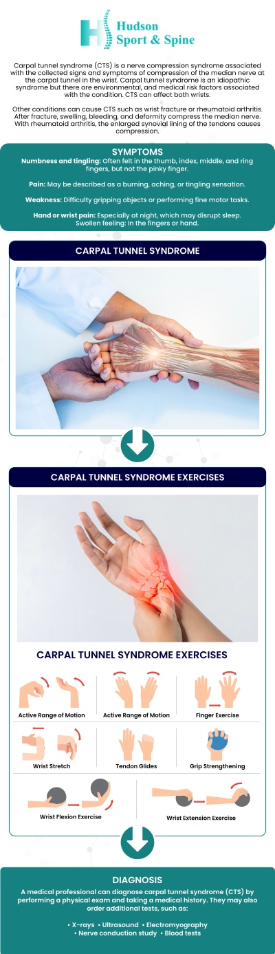 Carpal tunnel syndrome is a disorder in which the median nerve of the wrist is under excessive pressure. Carpal tunnel syndrome symptoms include numbness, tingling, burning, and pain in the thumb, index, middle, and ring fingers. Consult our team at Hudson Sport & Spine if continuous pain, numbness, or weakness in your fingers, wrist, or hand starts to interfere with your daily activities. For more information, contact us, or book an appointment online. We are conveniently located at 70 Hudson St Suite 2B, Hoboken, NJ 07030. Carpal tunnel syndrome is a disorder in which the median nerve of the wrist is under excessive pressure. Carpal tunnel syndrome symptoms include numbness, tingling, burning, and pain in the thumb, index, middle, and ring fingers. Consult our team at Hudson Sport & Spine if continuous pain, numbness, or weakness in your fingers, wrist, or hand starts to interfere with your daily activities. For more information, contact us, or book an appointment online. We are conveniently located at 70 Hudson St Suite 2B, Hoboken, NJ 07030.